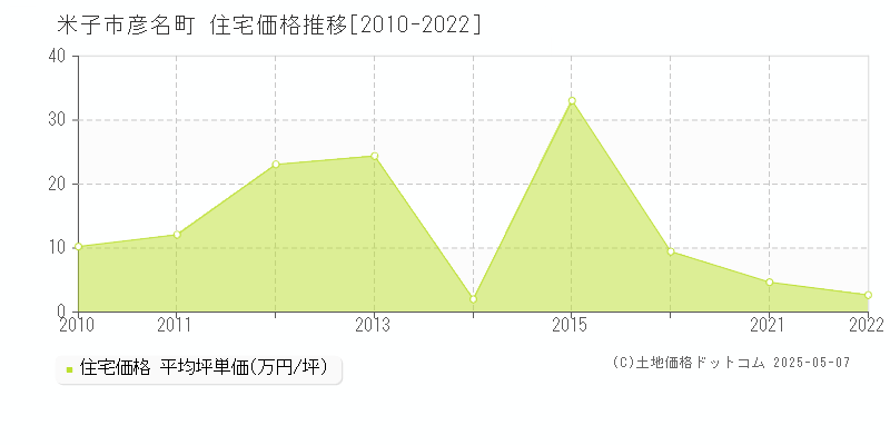 彦名町(米子市)の住宅価格推移グラフ(坪単価)[2010-2022年]