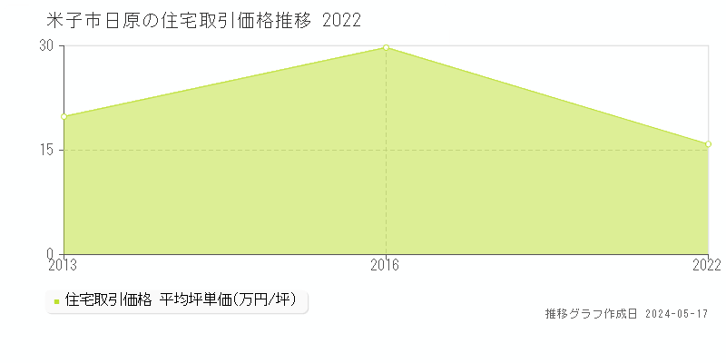 米子市日原の住宅価格推移グラフ 