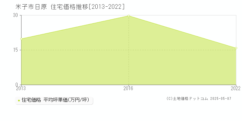 日原(米子市)の住宅価格推移グラフ(坪単価)[2013-2022年]