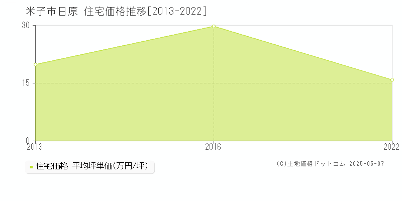 米子市日原の住宅価格推移グラフ 