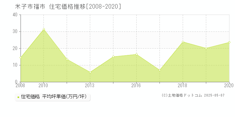 福市(米子市)の住宅価格推移グラフ(坪単価)[2008-2020年]