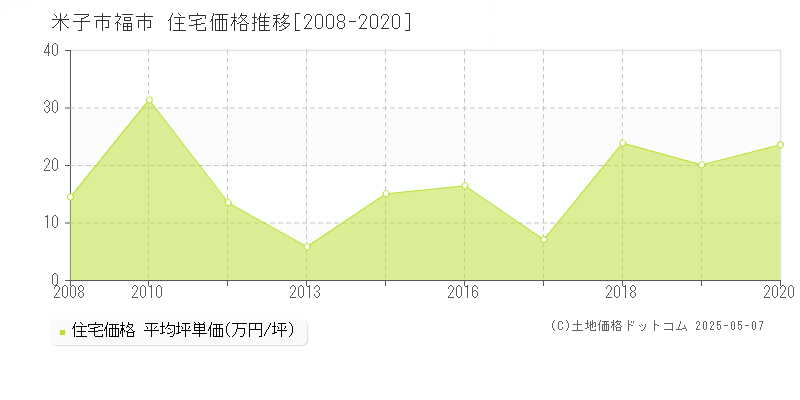 米子市福市の住宅価格推移グラフ 