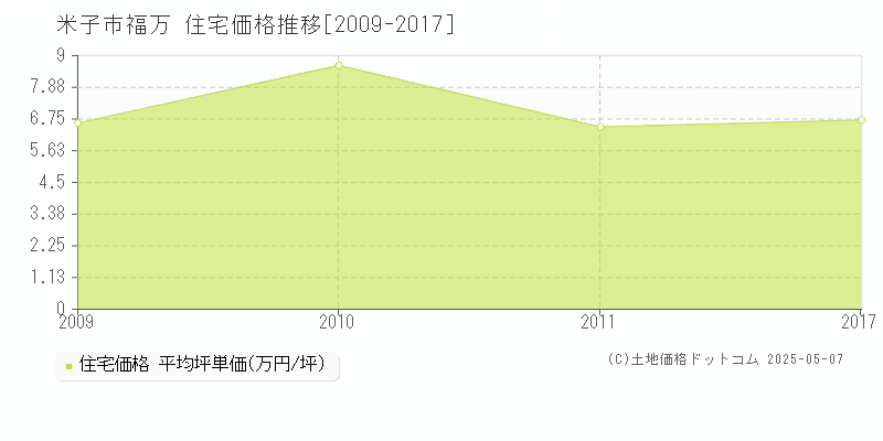福万(米子市)の住宅価格推移グラフ(坪単価)[2009-2017年]