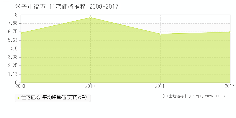 米子市福万の住宅価格推移グラフ 