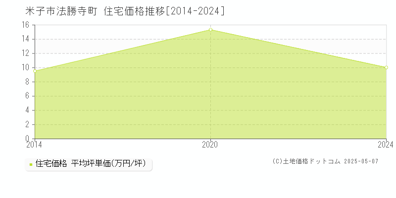 法勝寺町(米子市)の住宅価格推移グラフ(坪単価)[2014-2024年]
