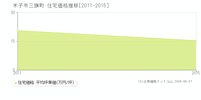 三旗町(米子市)の住宅価格推移グラフ(坪単価)[2011-2015年]