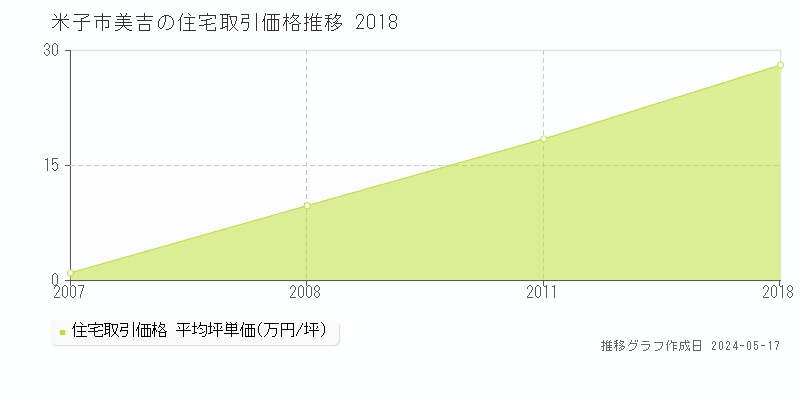 米子市美吉の住宅取引価格推移グラフ 