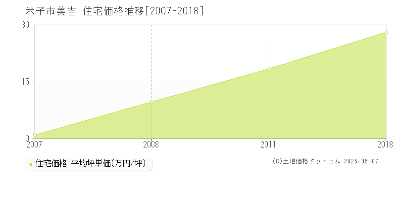 美吉(米子市)の住宅価格推移グラフ(坪単価)[2007-2018年]