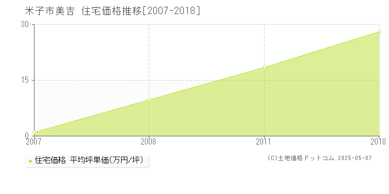 米子市美吉の住宅取引価格推移グラフ 