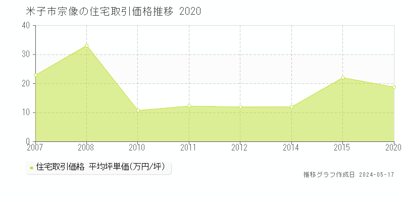 米子市宗像の住宅取引価格推移グラフ 