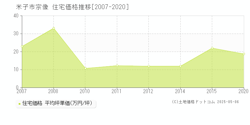 宗像(米子市)の住宅価格推移グラフ(坪単価)[2007-2020年]