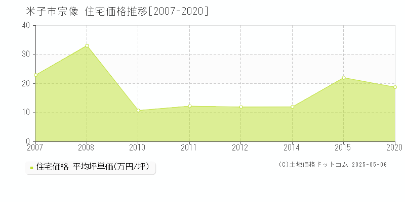 米子市宗像の住宅取引価格推移グラフ 