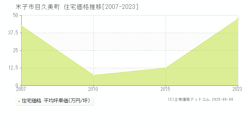 目久美町(米子市)の住宅価格推移グラフ(坪単価)[2007-2023年]
