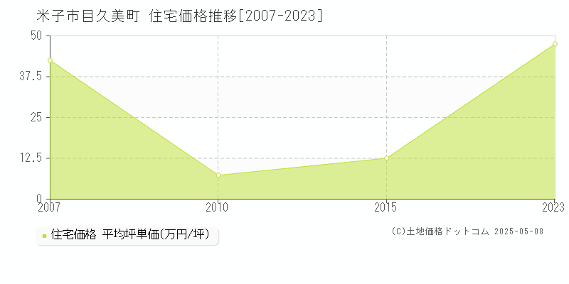 米子市目久美町の住宅価格推移グラフ 