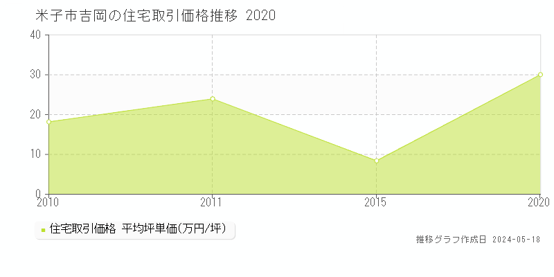 米子市吉岡の住宅価格推移グラフ 