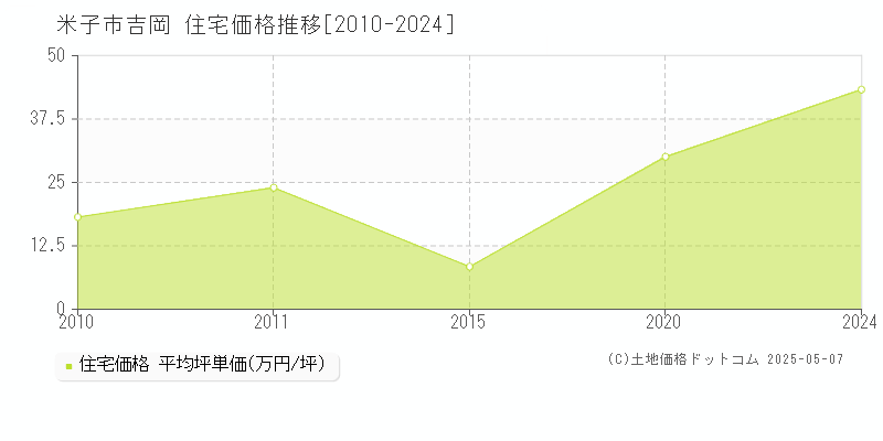 吉岡(米子市)の住宅価格推移グラフ(坪単価)[2010-2024年]