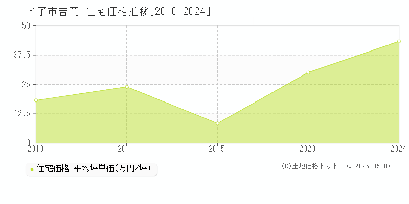 米子市吉岡の住宅価格推移グラフ 