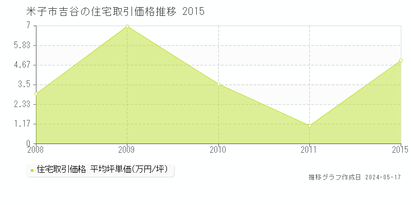 米子市吉谷の住宅価格推移グラフ 