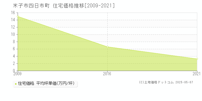 四日市町(米子市)の住宅価格推移グラフ(坪単価)[2009-2021年]