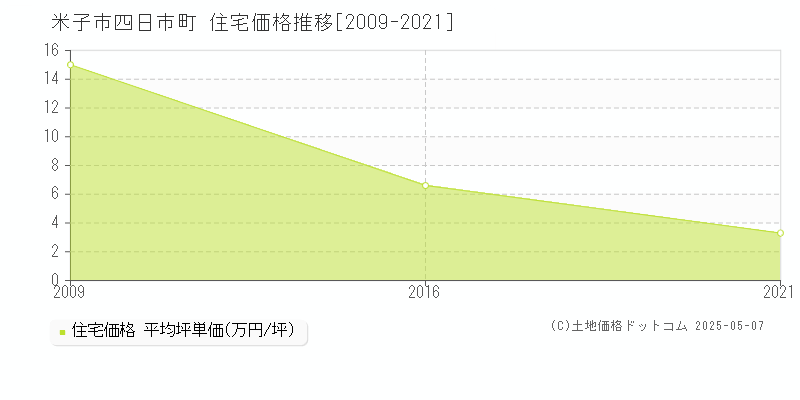 米子市四日市町の住宅価格推移グラフ 