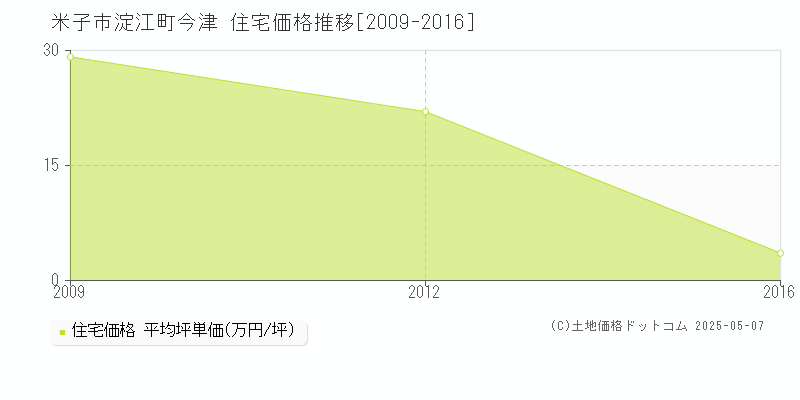 淀江町今津(米子市)の住宅価格推移グラフ(坪単価)[2009-2016年]