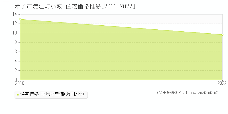 淀江町小波(米子市)の住宅価格推移グラフ(坪単価)[2010-2022年]