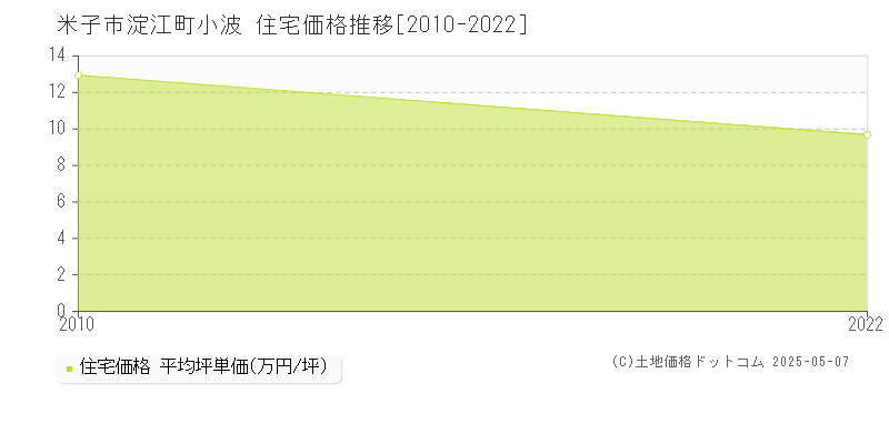 米子市淀江町小波の住宅取引価格推移グラフ 