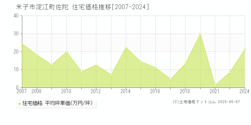 淀江町佐陀(米子市)の住宅価格推移グラフ(坪単価)[2007-2024年]