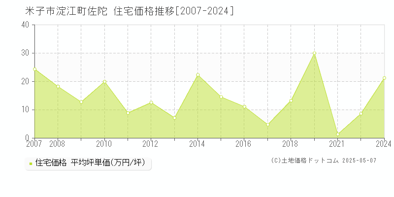 米子市淀江町佐陀の住宅取引価格推移グラフ 