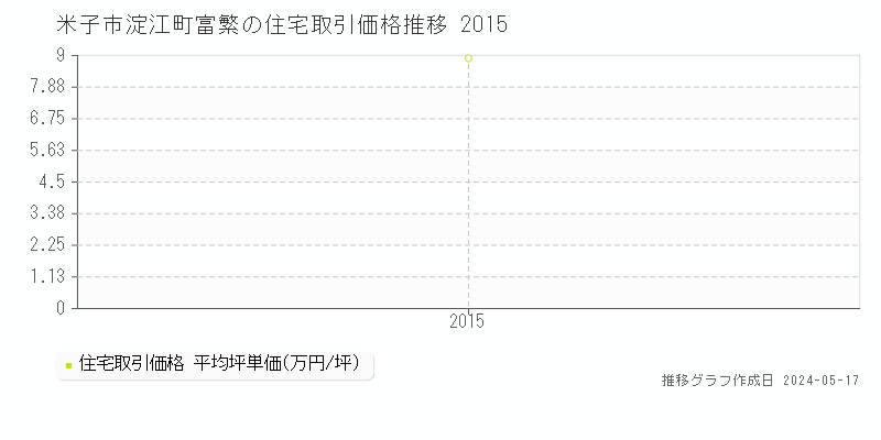 米子市淀江町富繁の住宅取引価格推移グラフ 