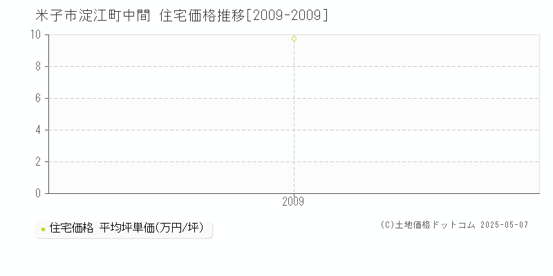 淀江町中間(米子市)の住宅価格推移グラフ(坪単価)[2009-2009年]