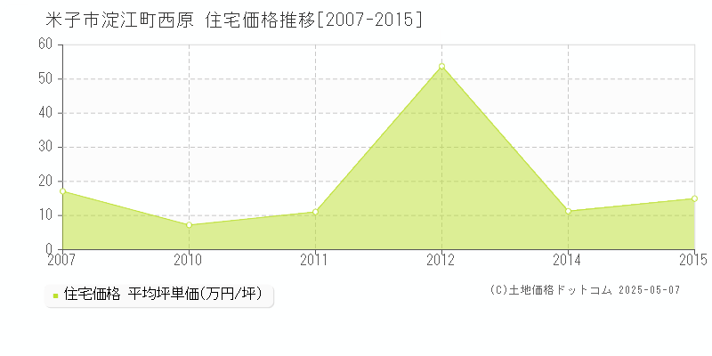 淀江町西原(米子市)の住宅価格推移グラフ(坪単価)[2007-2015年]