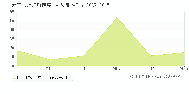 米子市淀江町西原の住宅価格推移グラフ 