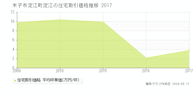 米子市淀江町淀江の住宅取引価格推移グラフ 