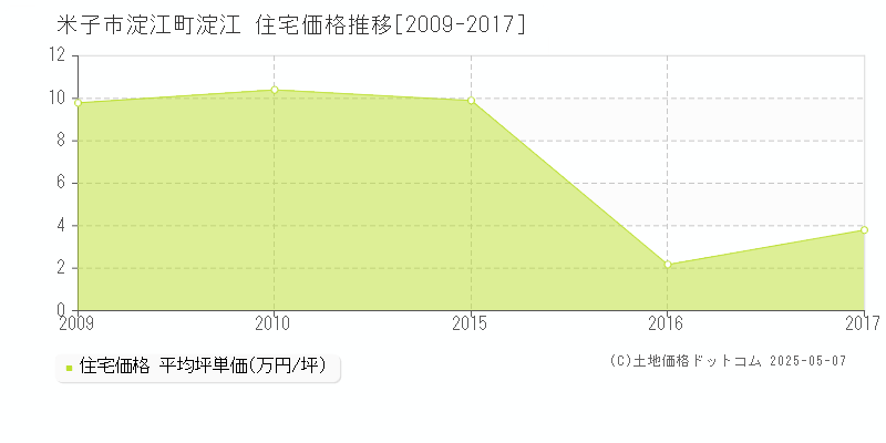 淀江町淀江(米子市)の住宅価格推移グラフ(坪単価)[2009-2017年]