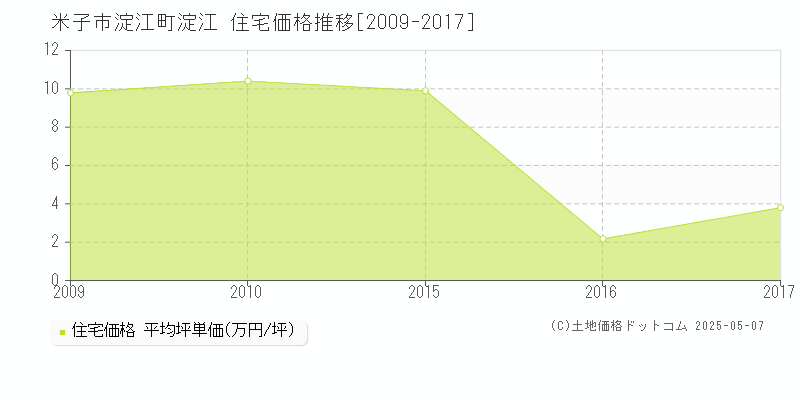 米子市淀江町淀江の住宅価格推移グラフ 