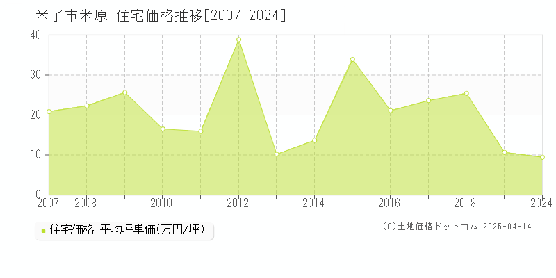 米子市米原の住宅価格推移グラフ 