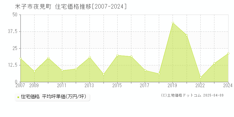 米子市夜見町の住宅価格推移グラフ 