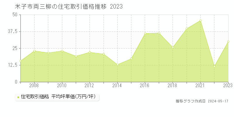 米子市両三柳の住宅価格推移グラフ 