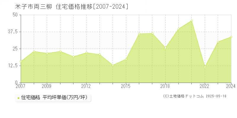 両三柳(米子市)の住宅価格推移グラフ(坪単価)