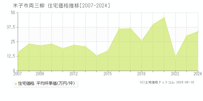 米子市両三柳の住宅価格推移グラフ 