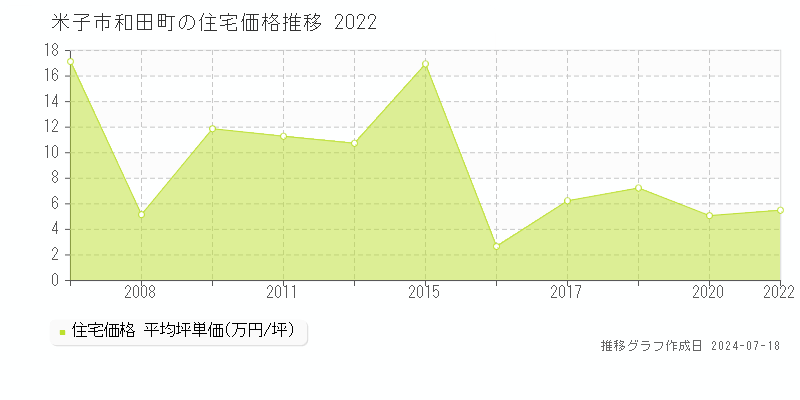 米子市和田町の住宅価格推移グラフ 