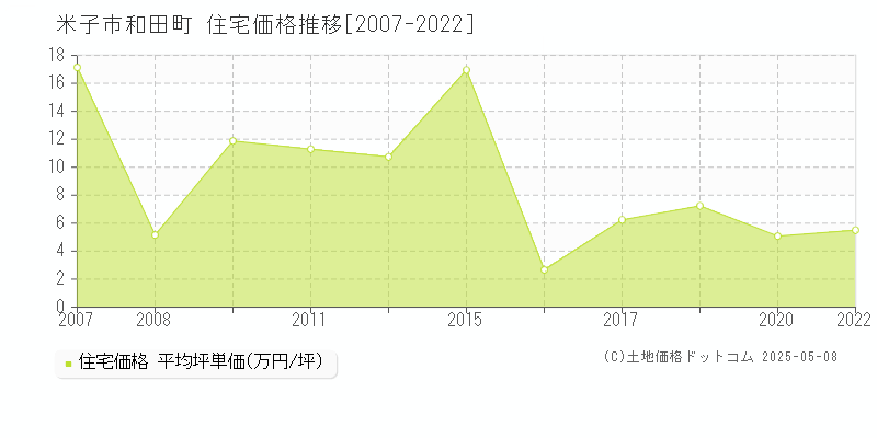 米子市和田町の住宅価格推移グラフ 