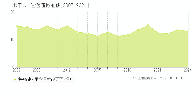米子市(鳥取県)の住宅価格推移グラフ(坪単価)[2007-2024年]