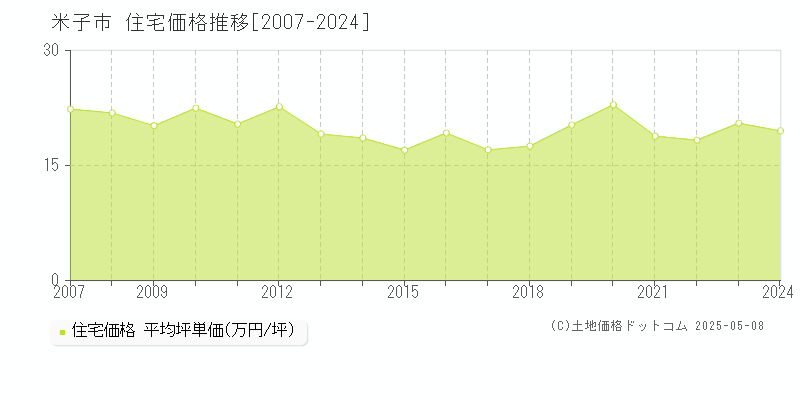 米子市全域の住宅取引価格推移グラフ 