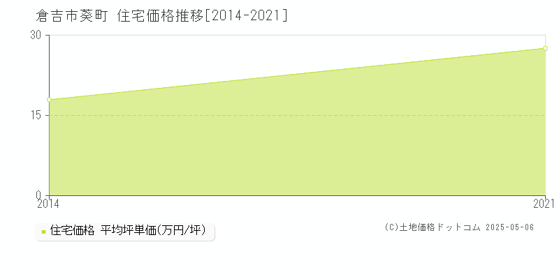 葵町(倉吉市)の住宅価格推移グラフ(坪単価)[2014-2021年]