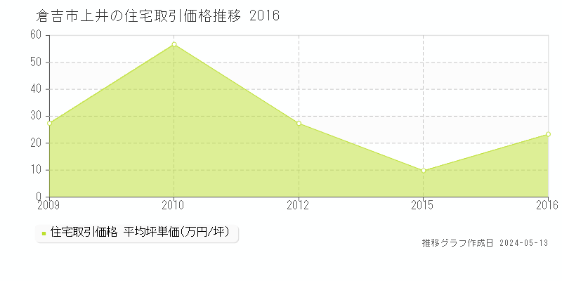 倉吉市上井の住宅価格推移グラフ 