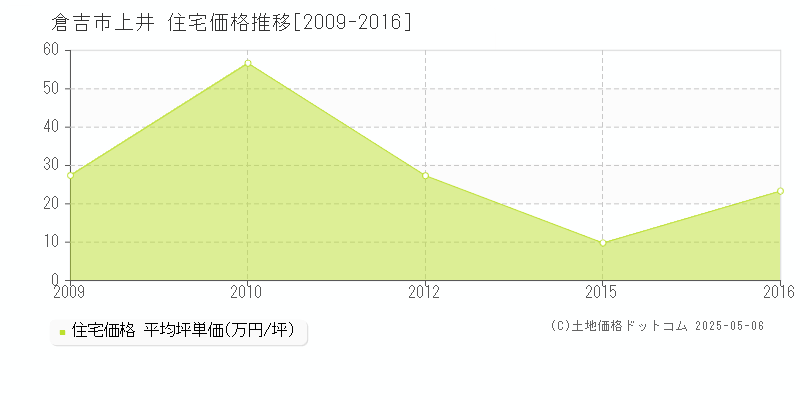 上井(倉吉市)の住宅価格推移グラフ(坪単価)[2009-2016年]