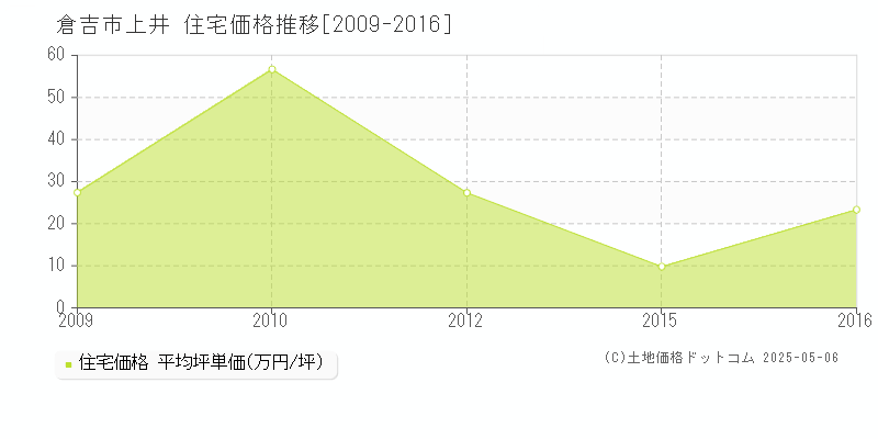 倉吉市上井の住宅価格推移グラフ 