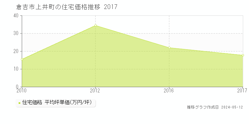 倉吉市上井町の住宅価格推移グラフ 